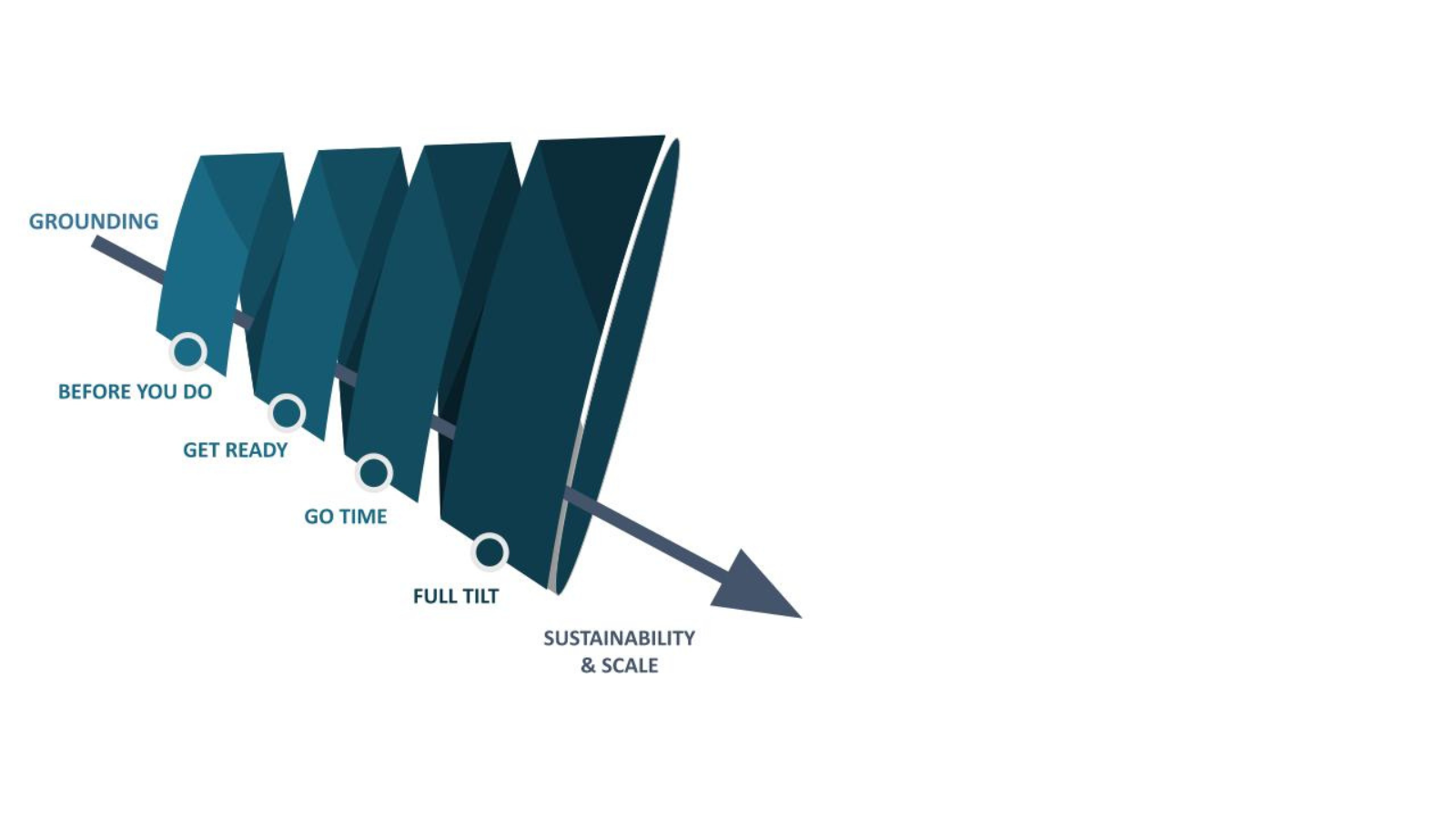 Stages of Implementations in a funnel pointing down with an arrow through that indicates Sustainability and Scale