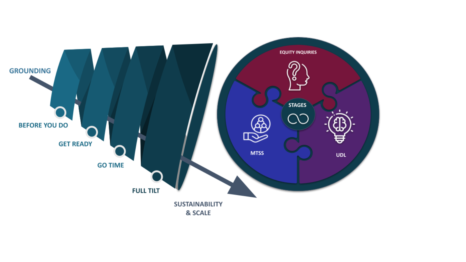 Stages of Implementation funnel pointing down with an arrow representing sustainability and Scale.  Circle with interconnected puzzle pieces for MTSS, UDL, and Equity Inquires.  Stages are woven inbetween
