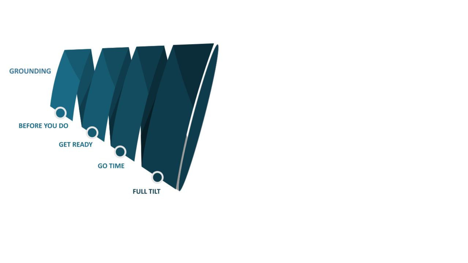 Stages of Implementation in a funnel pointing down